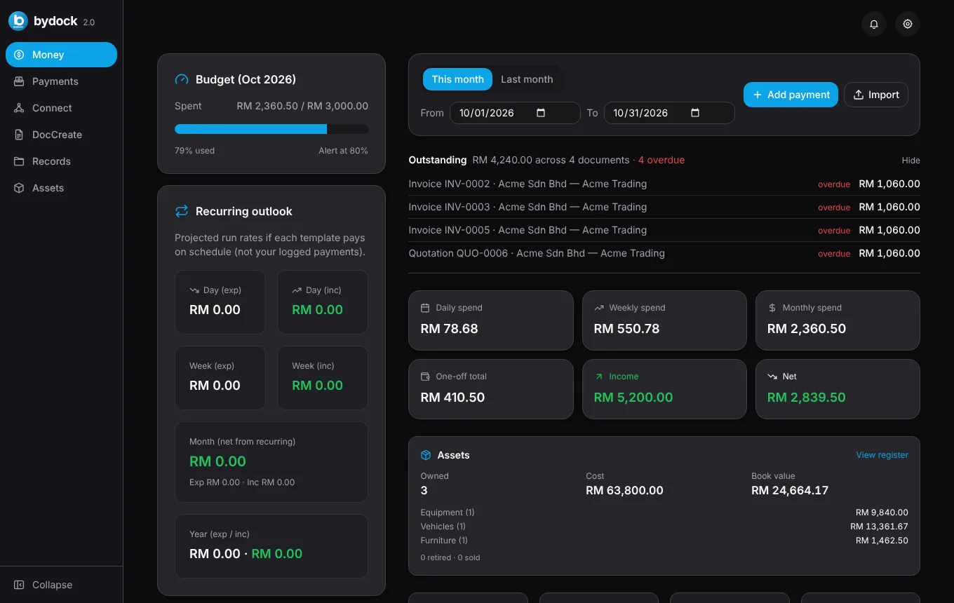 Bydock Money dashboard showing an October budget 79% used, four overdue documents worth RM 4,240, monthly spend, income and net, and an asset summary